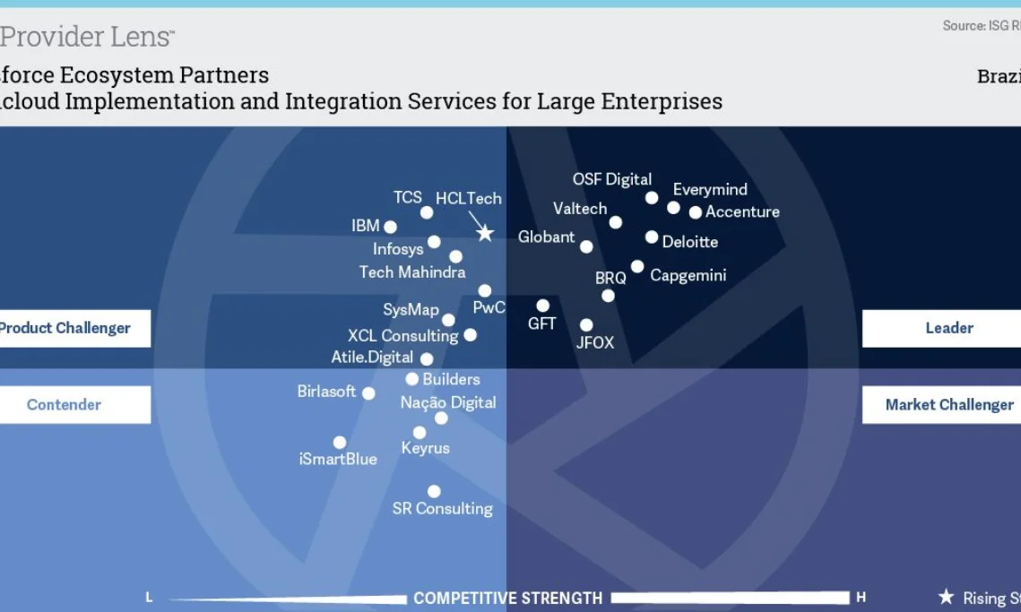 ISG Provider Lens 2024 quadrant for Salesforce Ecosystem Partners in Brazil, showing competitive positioning of providers offering multicloud implementation and integration services for large enterprises. The chart maps companies by portfolio attractiveness and competitive strength, with leaders, market challengers, product challengers, contenders, and rising stars.