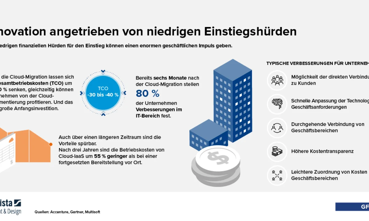 Die Cloud macht neueste Technologien schnell und günstig verfügbar. Das hilft Unternehmen, innovativer zu werden.