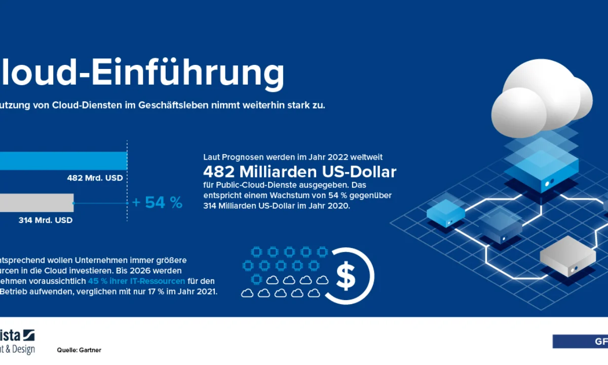 Das Tempo der Cloud-Einführung nimmt weiter zu. Bis 2026 werden Unternehmen voraussichtlich 45 Prozent ihrer IT-Ressourcen für Cloud-Projekte aufwenden.
