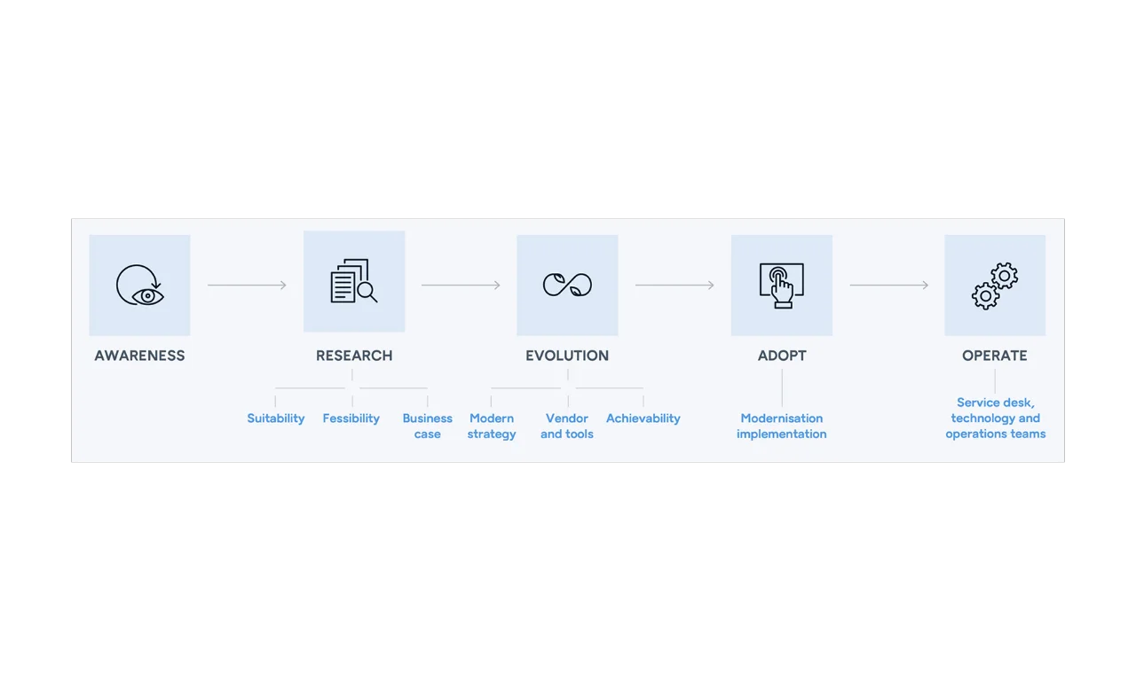 Critères d'évolution stratégique pour la modernisation des applications AWS et des mainframes Une infographie décrivant les critères d'évolution stratégique pour l'adoption des services AWS, présentés en cinq étapes clés : Sensibilisation - Représentée par une icône en forme d'œil, soulignant l'importance de comprendre la nécessité du changement. Recherche - Représentée par des icônes de document et de loupe, soulignant l'importance d'évaluer l'adéquation, la faisabilité et l'élaboration d'une analyse de rentabilisation. Évolution - Illustrée par une boucle infinie, mettant l'accent sur la stratégie moderne, la sélection des fournisseurs et des outils et la garantie de la faisabilité. Adopter - Présentée par une icône d'écran tactile, soulignant la mise en œuvre de la modernisation. Exploiter - Représentée par des engrenages, mettant l'accent sur le fonctionnement continu avec le soutien des centres de service, de la technologie et des équipes d'exploitation. Chaque étape est reliée par des flèches, illustrant une progression transparente de la sensibilisation à l'exploitation.