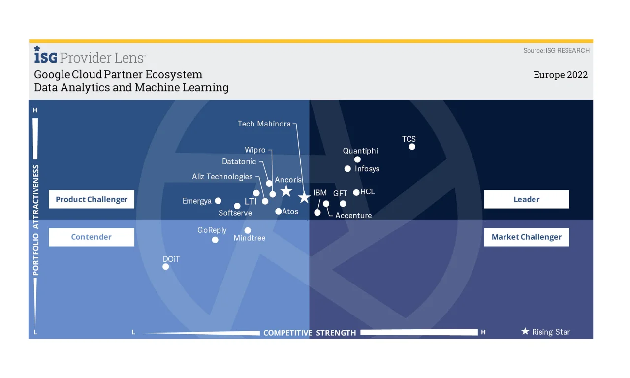 ISG Provider Lens™ 2022 quadrant chart showing GFT as a Market Challenger in the Google Cloud Partner Ecosystem for Data Analytics and Machine Learning, alongside other industry players in Europe.