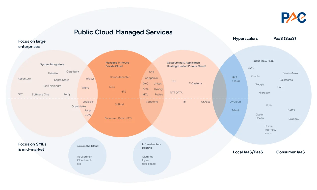 Cloud Services Ecosystem Map Showing Market Segments and Provider Categories Diagram illustrating the cloud services ecosystem, including system integrators, managed in-house private cloud providers, outsourcing and hosted private cloud providers, hyperscalers, public IaaS/PaaS vendors, and infrastructure hosting specialists. The visual groups companies by market focus—from large enterprises to SMEs—and by cloud service type.
