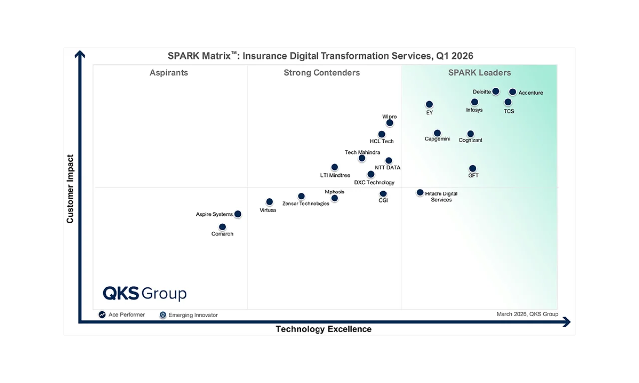 GFT was recognized as a Leader in the QKS Spark Matrix™ 2026 for Insurance Digital Transformation Services. Source: QKS, 2026