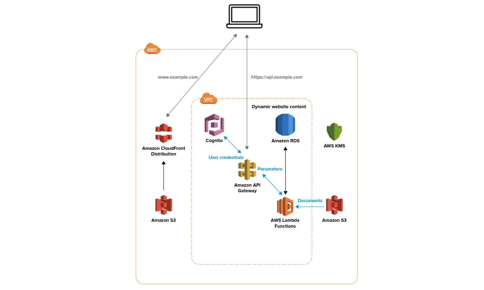 The AWS Cloud solution enables the digitalisation of end-to-end processes at the newly acquired insurance division of an American global financial services firm: tasks can be completed 500 times faster and the new interactive platform increases customer engagement.