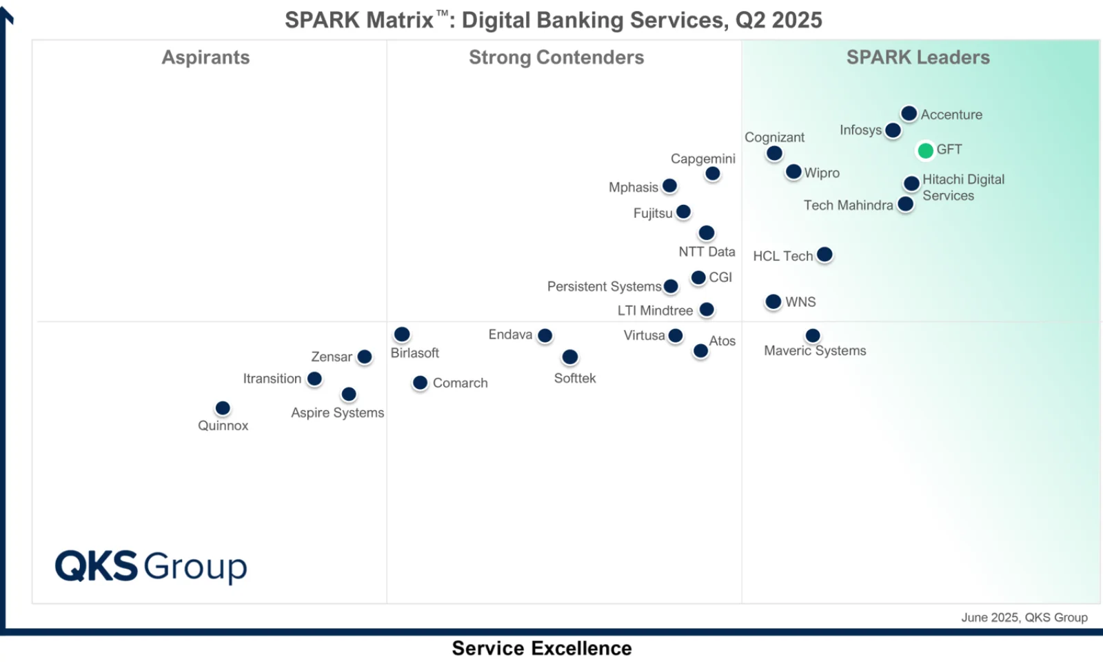SPARK Matrix_DBS_2025 (2).png GFT es líder en el campo de la excelencia en el servicio para servicios de banca digital.