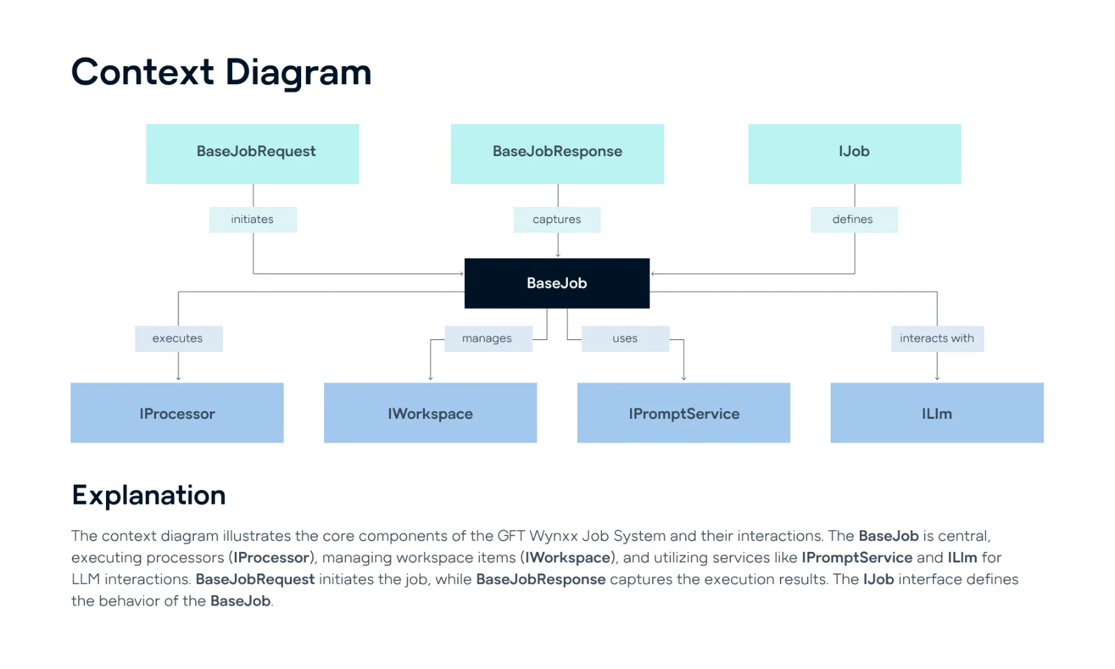 Das Kontextdiagramm veranschaulicht die Kernkomponenten des GFT AI Impact Job Systems und ihre Interaktionen. Der BaseJob ist die zentrale Komponente, die Prozessoren (IProcessor) ausführt, Arbeitsbereichselemente (IWorkspace) verwaltet und Dienste wie IPromptService und ILlm für LLM-Interaktionen nutzt. BaseJobRequest initiiert den Job, während BaseJobResponse die Ausführungsergebnisse festhält. Die IJob-Schnittstelle definiert das Verhalten von BaseJob.