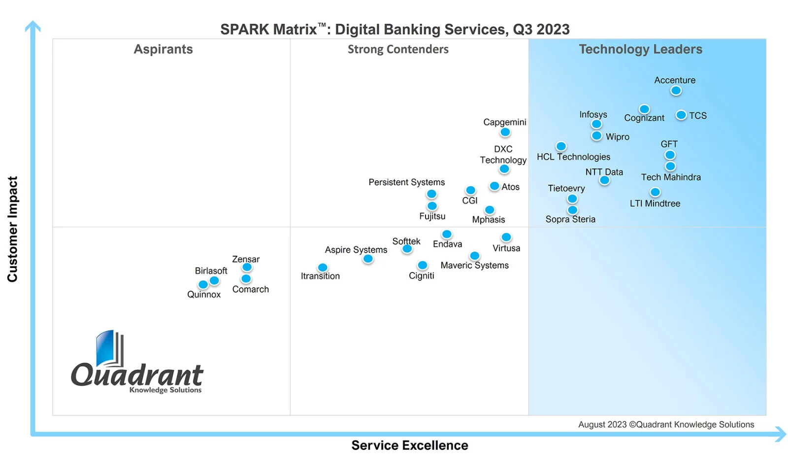 gft-infographic-quadrant-knowledge-solutions-leader-digital-banking-services-2023.jpg