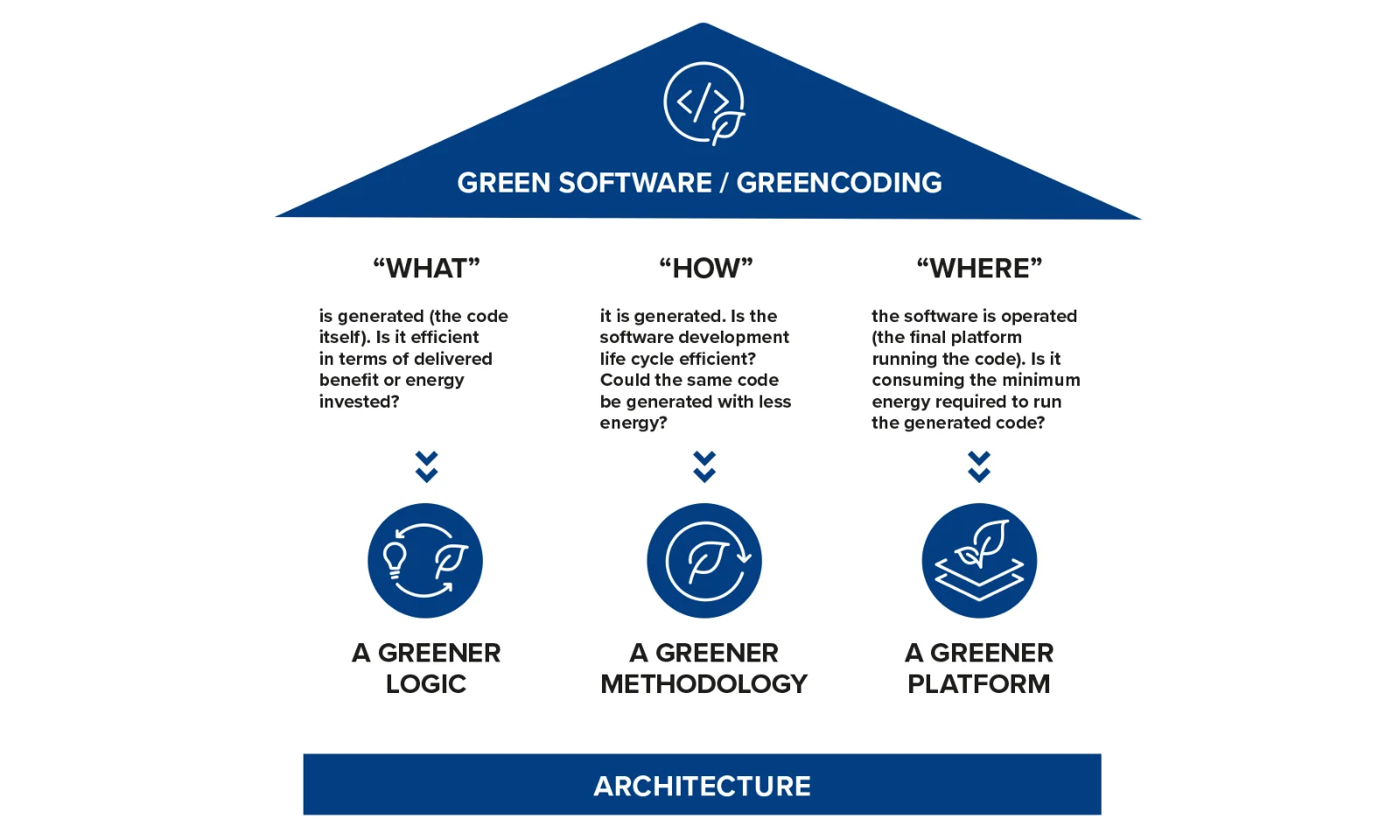 The three pillars of GreenCoding.These pillars affect code in different ways, and each needs to be dealt with separately.