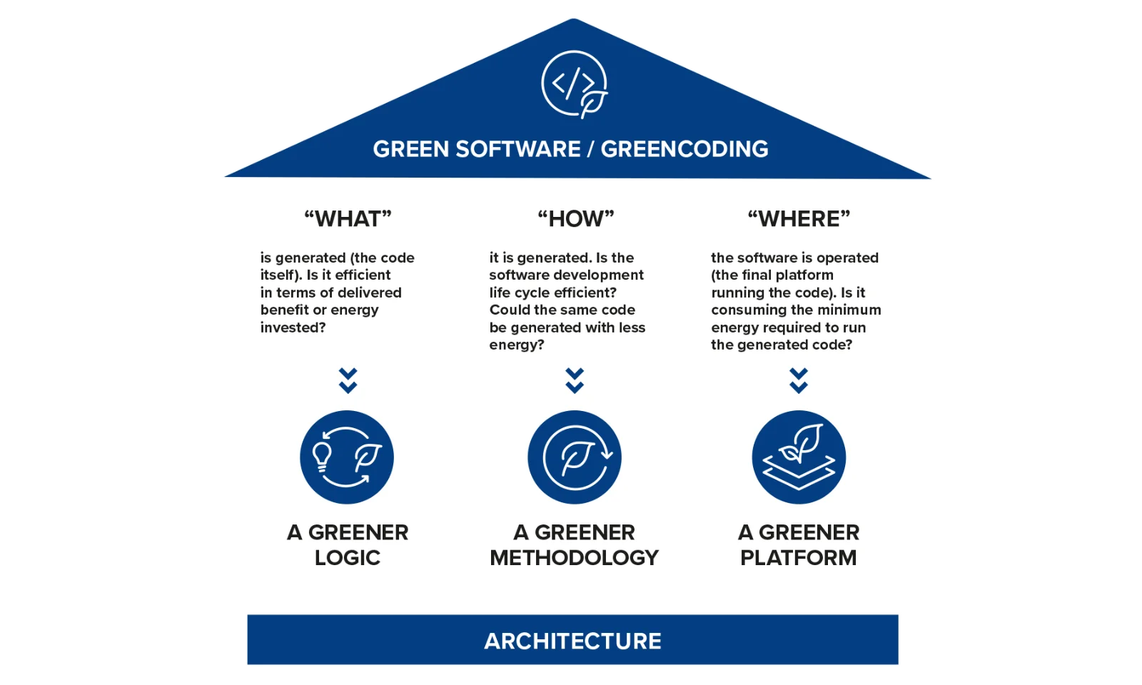 The three pillars of GreenCoding.These pillars affect code in different ways, and each needs to be dealt with separately.