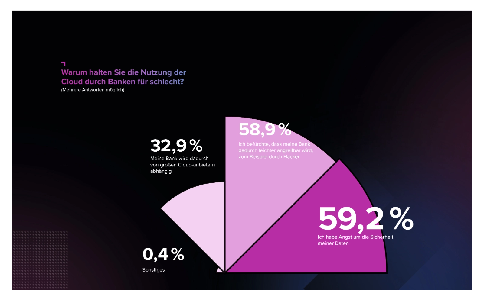 Grafik 8: Skeptisch gegenüber der Cloud sind die Deutschen vor allem, weil sie Angst um die Sicherheit ihrer Daten haben und glauben, dass die Cloud Banken leichter angreifbar wird.