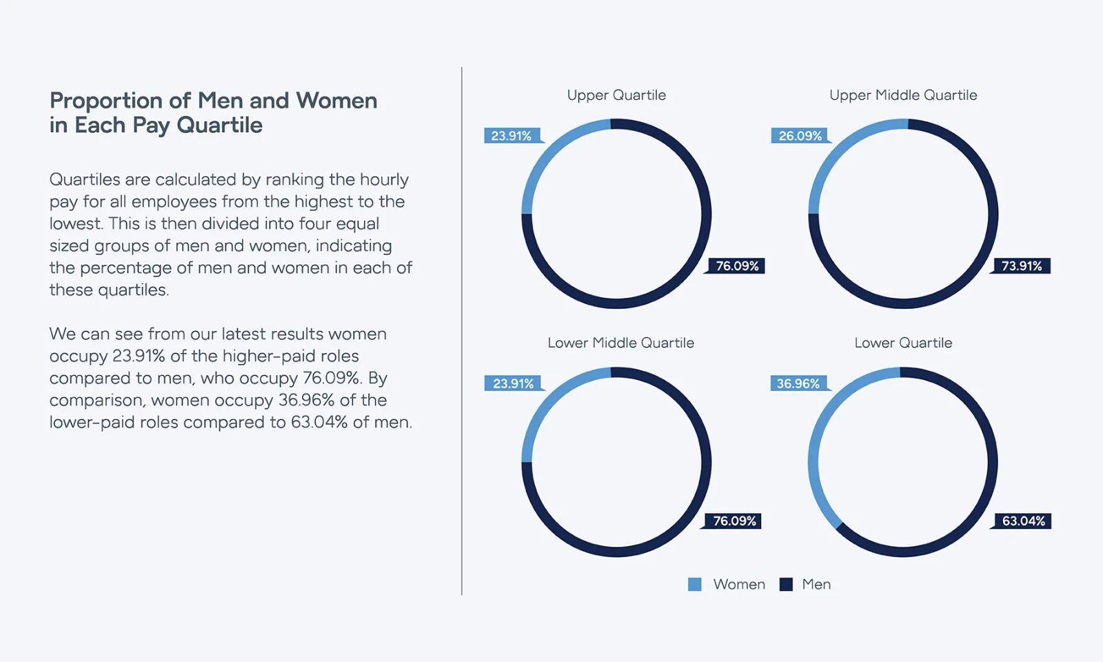 Gender Pay Quartile Distribution Chart for Workforce Representation Infographic showing proportions of men and women across four pay quartiles, with donut charts indicating gender distribution in the upper, upper middle, lower middle and lower quartiles.