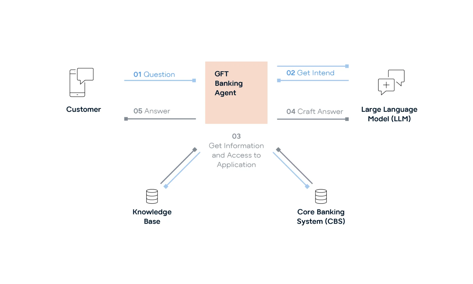 GFT Banking Agent Workflow with AI and Core Systems Simplyfied functional map