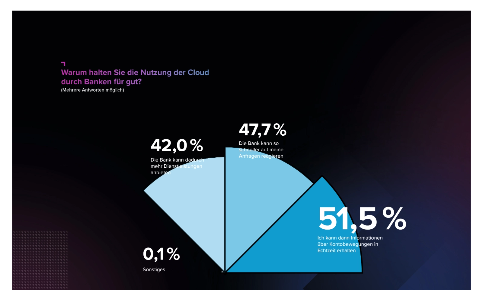 Grafik 7: Die Verbraucher schätzen die Cloud, weil sie Echtzeit-Kontoinformationen und schnelle Reaktionen der Banken ermöglicht.