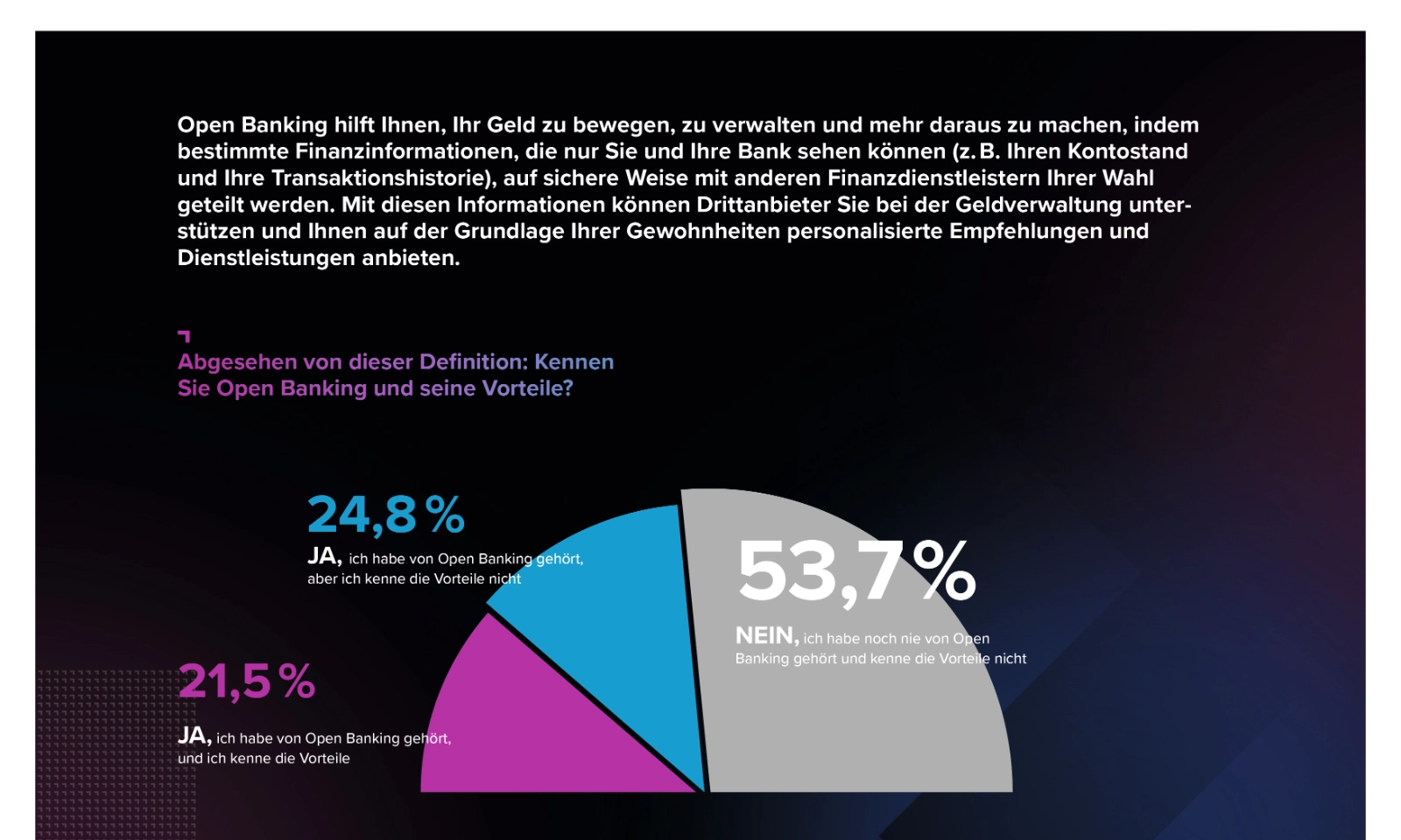Grafik 5: Fast 80% der deutschen Verbraucher kennen die Vorteile von Open Banking nicht oder wissen mit dem Begriff nichts anzufangen.