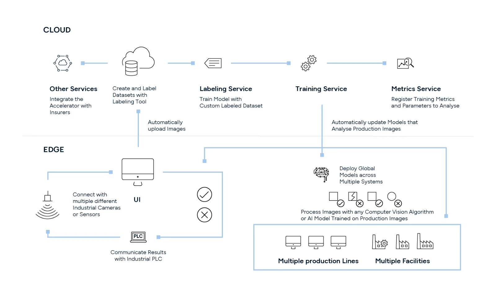 Edge and Cloud Integration Workflow for AI Model Training and Deployment gft-infographic-visual-inspection.png