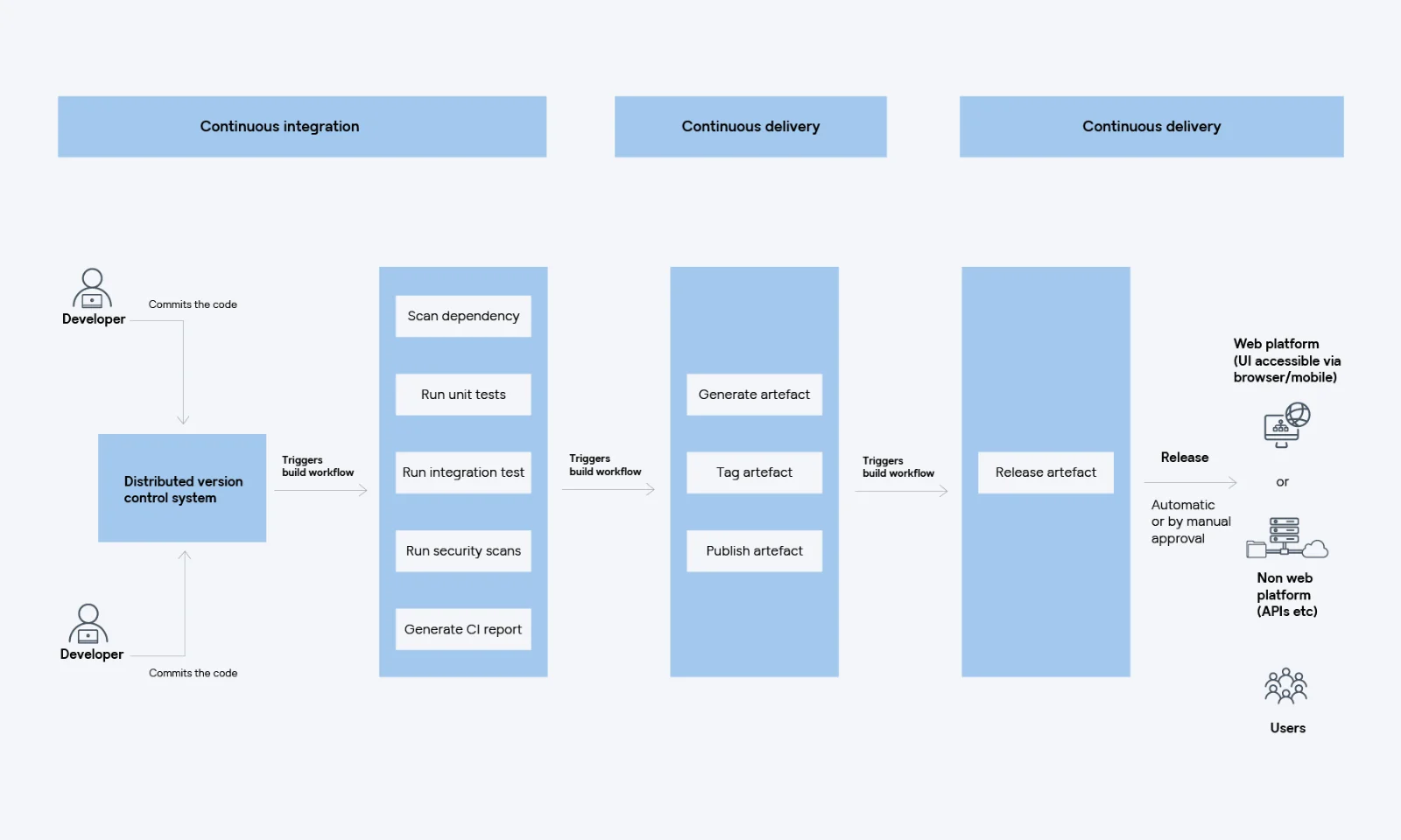 Continuous Integration and Delivery (CI/CD) Pipeline Workflow Diagram Diagram illustrating a CI/CD pipeline, showing developers committing code to a distributed version control system, automated continuous integration steps such as dependency scanning, unit and integration tests, security scans and CI reporting, followed by continuous delivery stages for generating, tagging and publishing artefacts, and finally releasing artefacts to web or non-web platforms for end users.