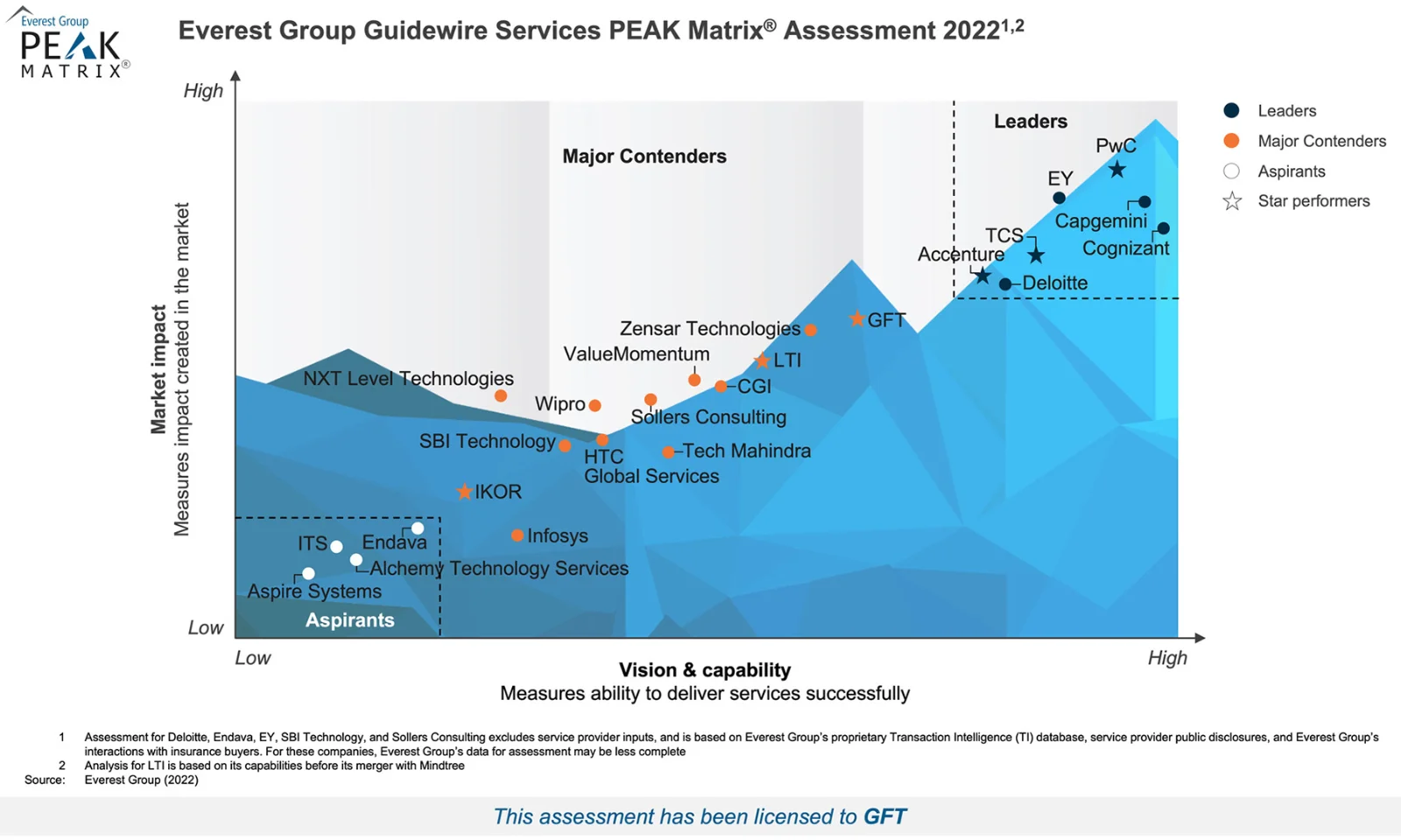 Everest Group Peak Matrix for Guidewire Services recognizes GFT as a major contender in that field.
