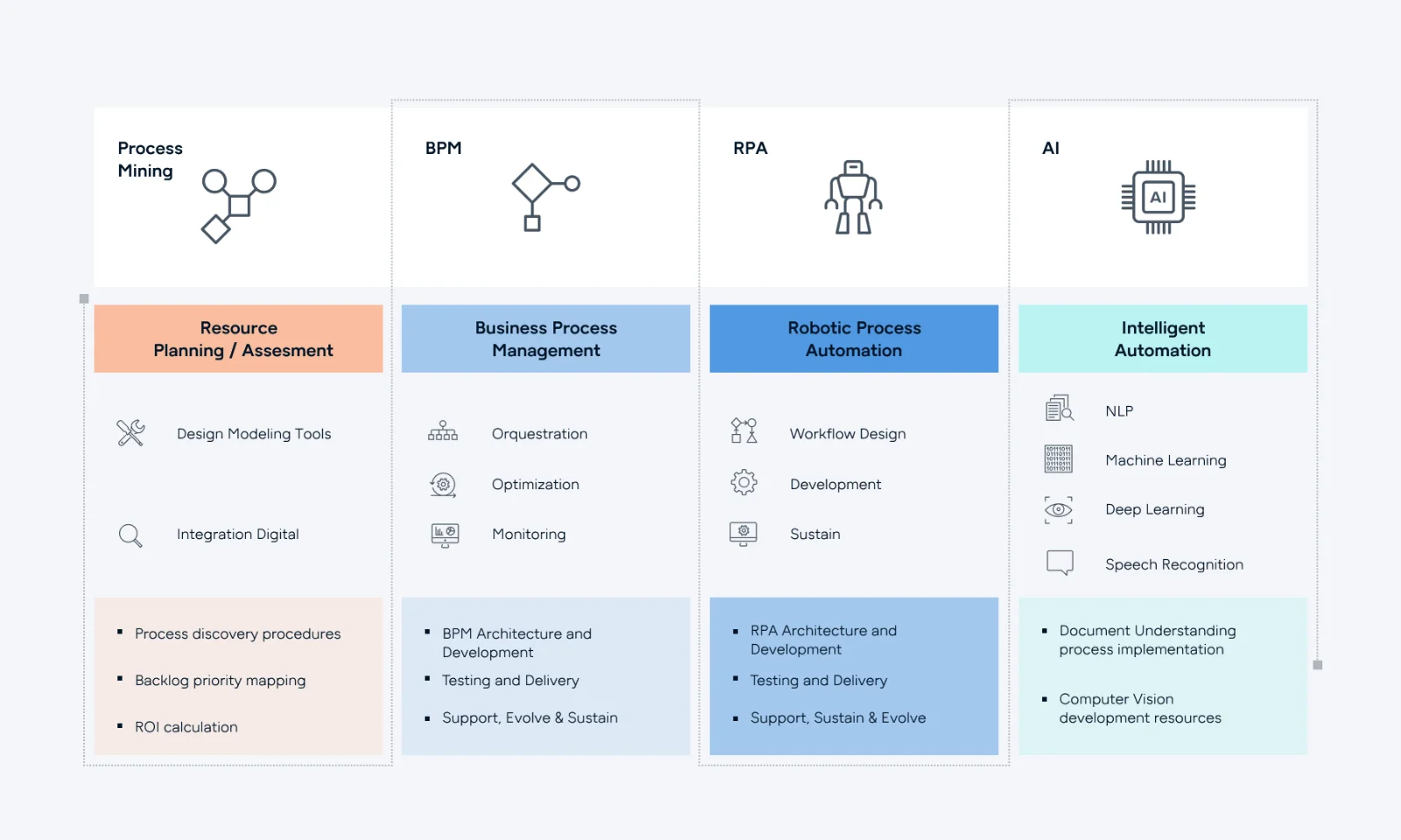 Diagram of automation solutions framework including resource planning, business process management, robotic process automation, and intelligent automation.