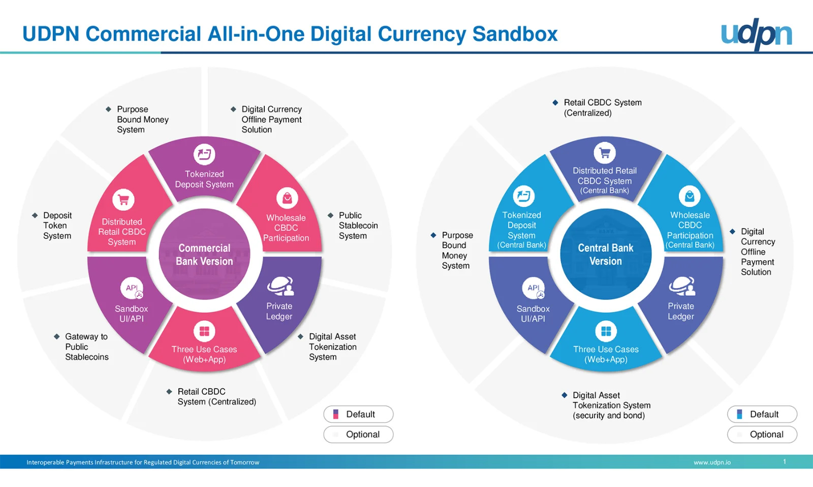 The All-in-One Digital Currency Sandbox enables commercial and central banks to learn about the latest digital currency technology, test built-in use cases, and develop their own custom use cases.