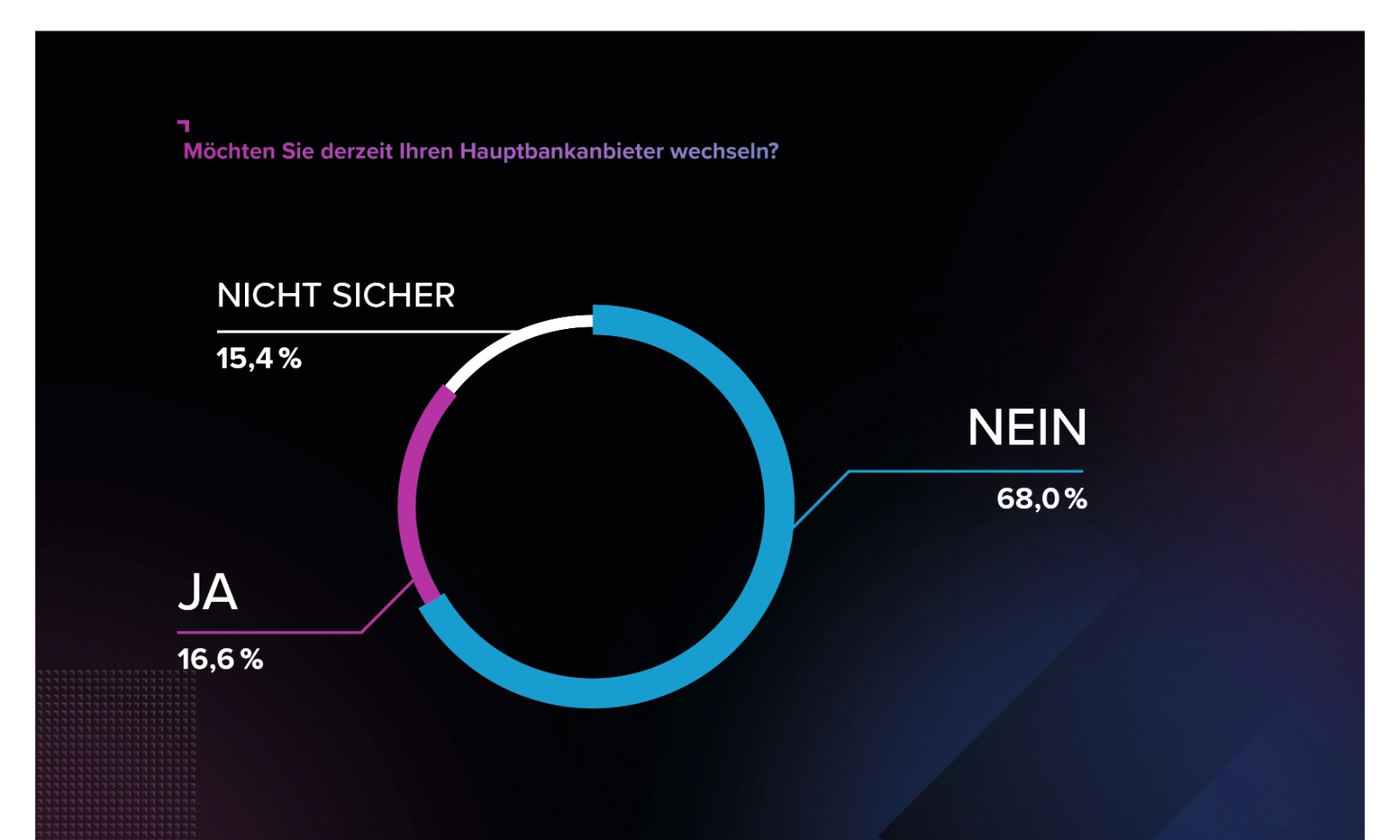 Grafik 2: 16,6% der deutschen Verbraucher wollen aktuell ihre Bank wechseln, 15,4% ziehen einen Wechsel zumindest in Erwägung.