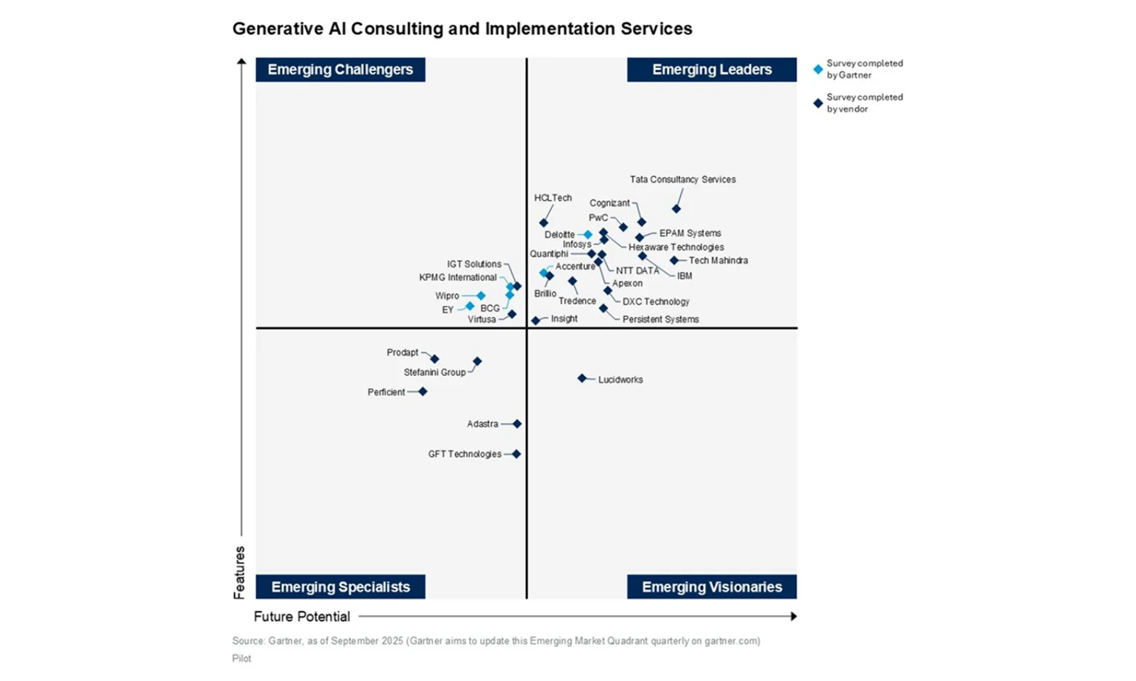 GFT Technologies es nombrado uno de los especialistas emergentes en la Guía de innovación para servicios de consultoría e implementación de IA generativa.