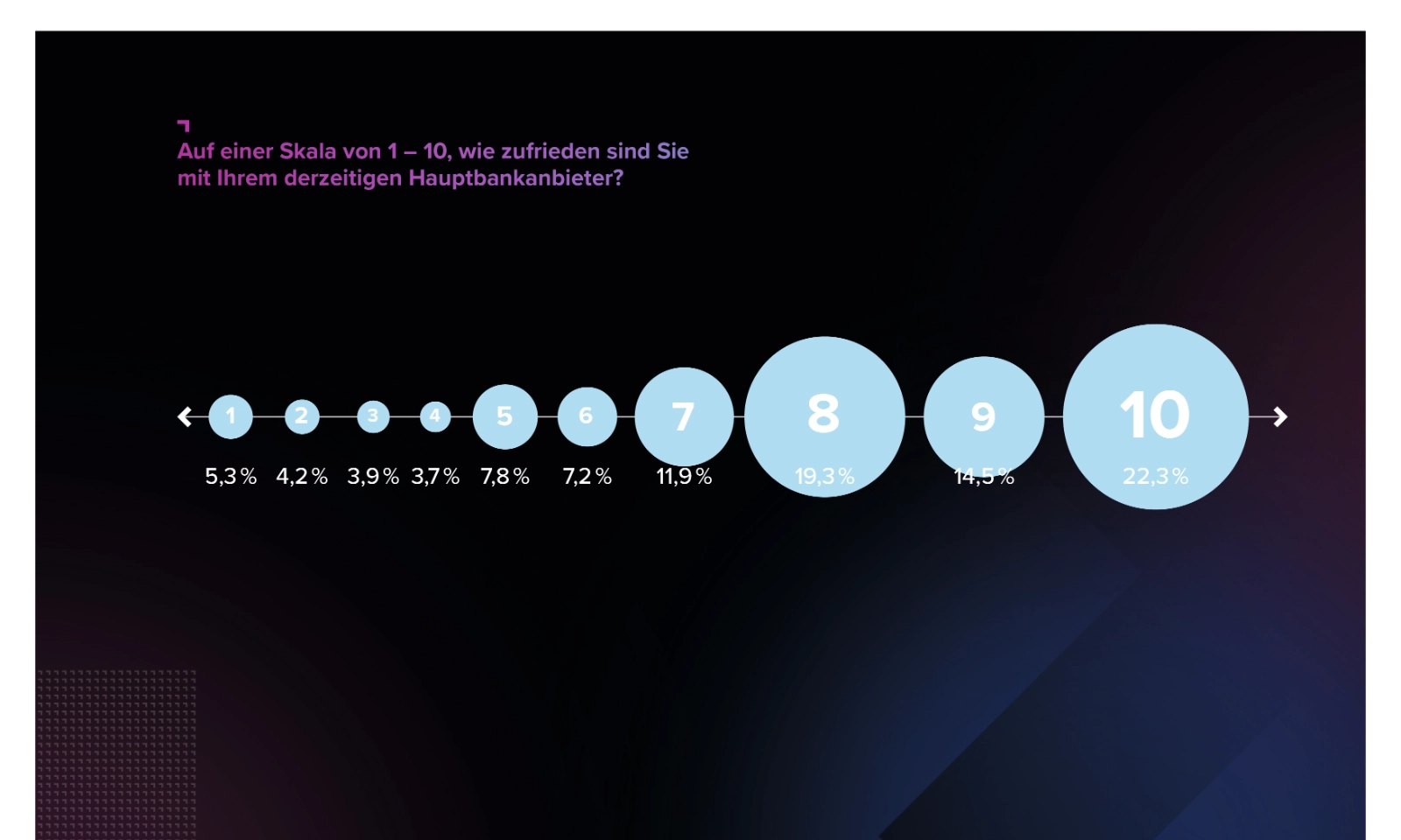 Grafik 1: 5,3% der deutschen Verbraucher sind „sehr unzufrieden“ mit ihrer Bank.