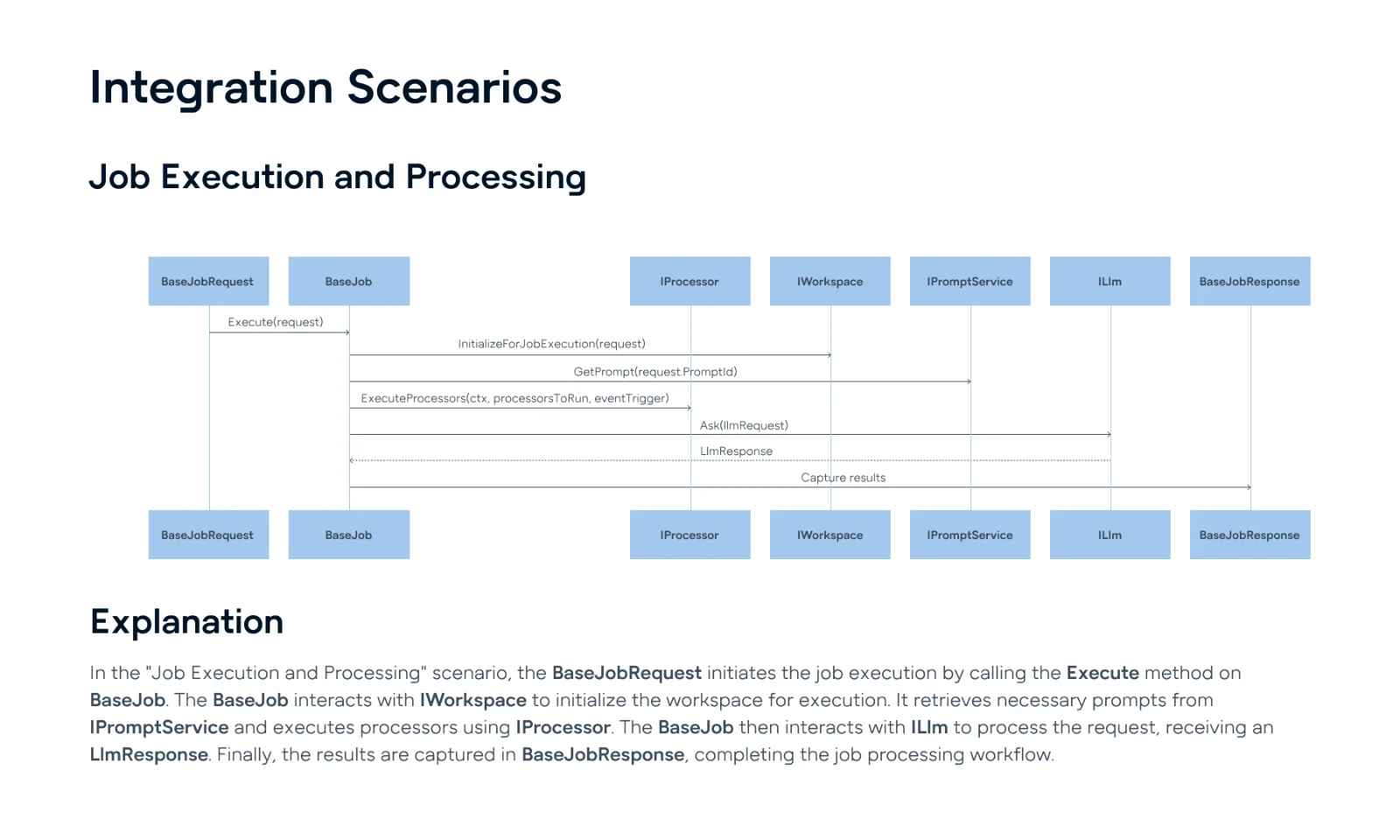Das Bild zeigt ein Integrationsszenario für die Ausführung und Verarbeitung von Aufgaben (Job Execution and Processing) in einem Systemarchitekturdiagramm. Es stellt den Ablauf von Interaktionen zwischen verschiedenen Systemkomponenten dar, darunter BaseJobRequest, BaseJob, IProcessor, IWorkspace, IPromptService, ILlm und BaseJobResponse.  Die Pfeile verdeutlichen den Prozessfluss: Von der Initiierung der Aufgabe durch BaseJobRequest über die Ausführung in BaseJob, das Abrufen von Eingabeaufforderungen (Prompts) durch IPromptService, die Interaktion mit ILlm für eine Rückmeldung und schließlich die Erfassung der Ergebnisse in BaseJobResponse.