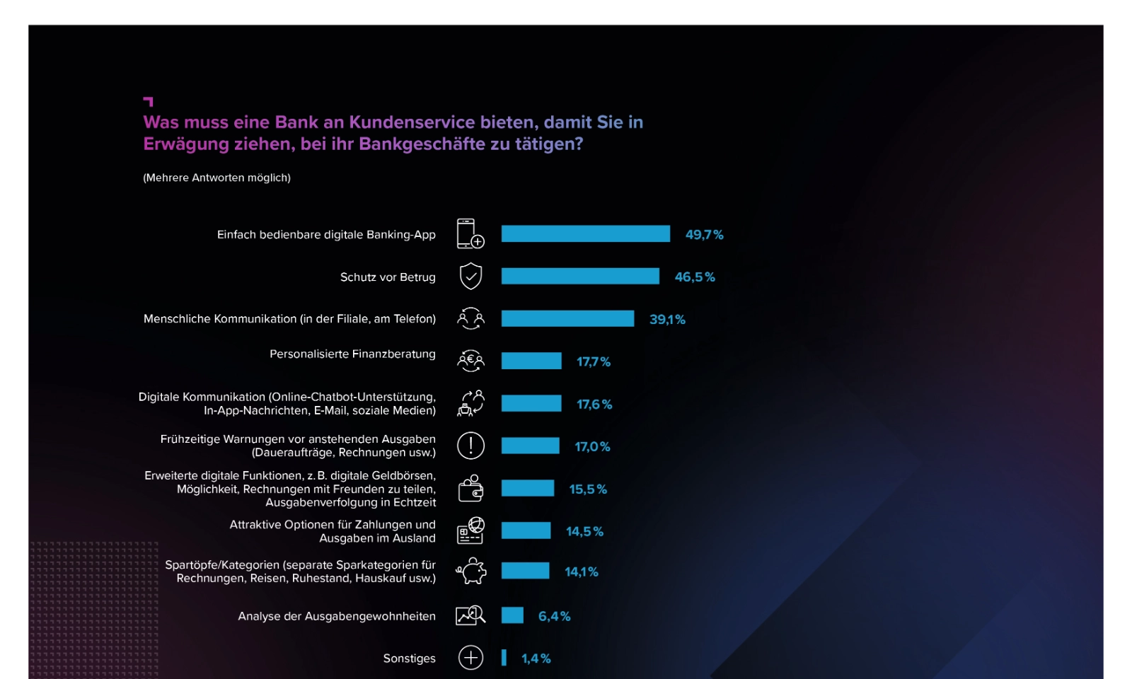 Grafik 3: Das wichtigste Service-Angebot für deutsche Bankkunden ist eine einfach zu bedienende Banking App, dicht gefolgt vom Schutz vor Betrug.