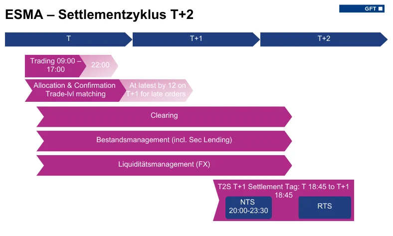 ESMA Settlementzyklus T+2: Ablauf von Trading bis Settlement Cash Position Management (8).png