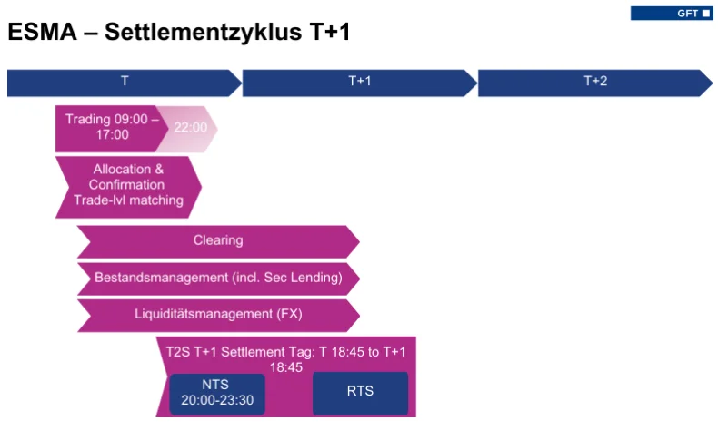 ESMA Settlementzyklus T+1: Ablauf von Trading bis Settlement Cash Position Management (7).png