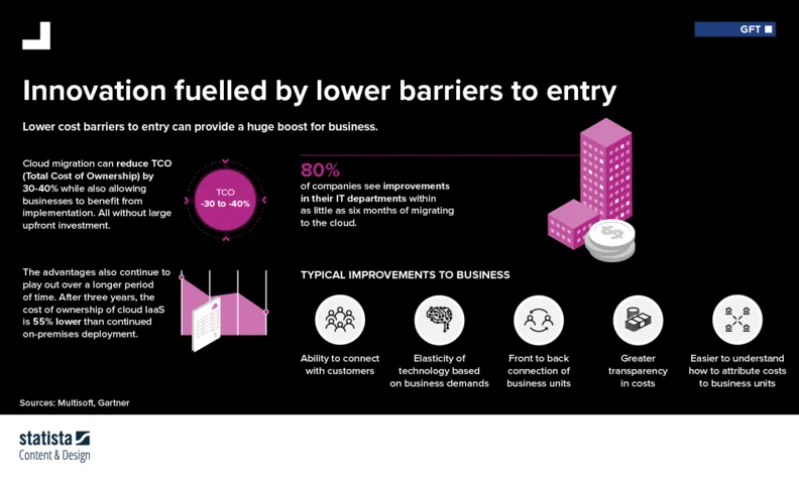 The cloud makes the latest technologies available quickly and cheaply. This helps companies to become more innovative.