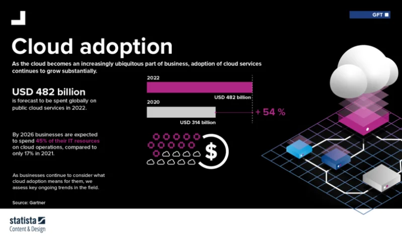 Global Cloud Adoption Growth Infographic Highlighting Rising Investment and IT Resource Shifts The pace of cloud adoption continues to accelerate. By 2026, enterprises are expected to devote 45 per cent of their IT resources to cloud projects.