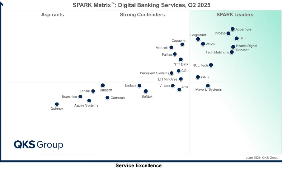 spark matrix.png GFT es líder en el campo de la excelencia en el servicio para servicios de banca digital.