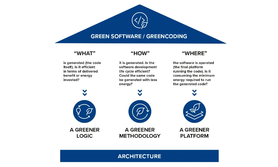 Infographic GreenCoding