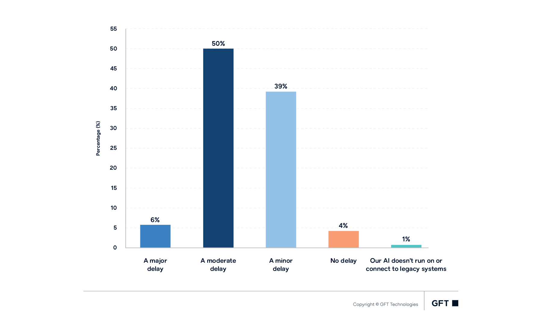 Impact of legacy systems on AI deployment timelines Bar chart showing the impact of legacy systems on AI deployment timelines: 6% report a major delay, 50% a moderate delay, 39% a minor delay, 4% no delay, and 1% say their AI does not run on or connect to legacy systems.