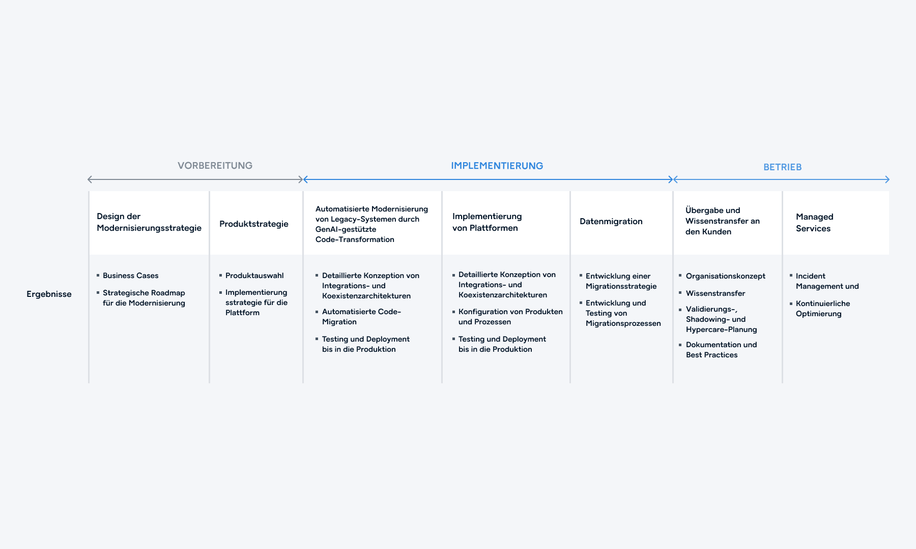 Wynxx Transformer Edition: Legacy-Modernisierungsreise Ein horizontales Prozessdiagramm, das drei Phasen veranschaulicht: Vorbereitung, Implementierung und Betrieb. Es umfasst Schritte wie die Entwicklung einer Modernisierungsstrategie, Produktstrategie, automatisierte Legacy-Modernisierung mittels GenAI-gestützter Code-Transformation, Plattformimplementierung, Datenmigration, Übergabe und Wissenstransfer sowie Managed Services, wobei für jede Phase die wichtigsten Ergebnisse aufgeführt sind.