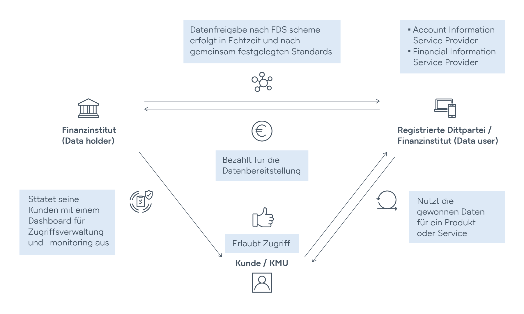 Open Finance Modell: Datenfreigabe zwischen Banken, Drittanbietern und Kunden nach FDS-Standards Grafik zum Open Finance Datenökosystem mit Interaktionen zwischen Finanzinstituten, registrierten Drittparteien und Kunden in Echtzeit gemäß FDS-Schema.