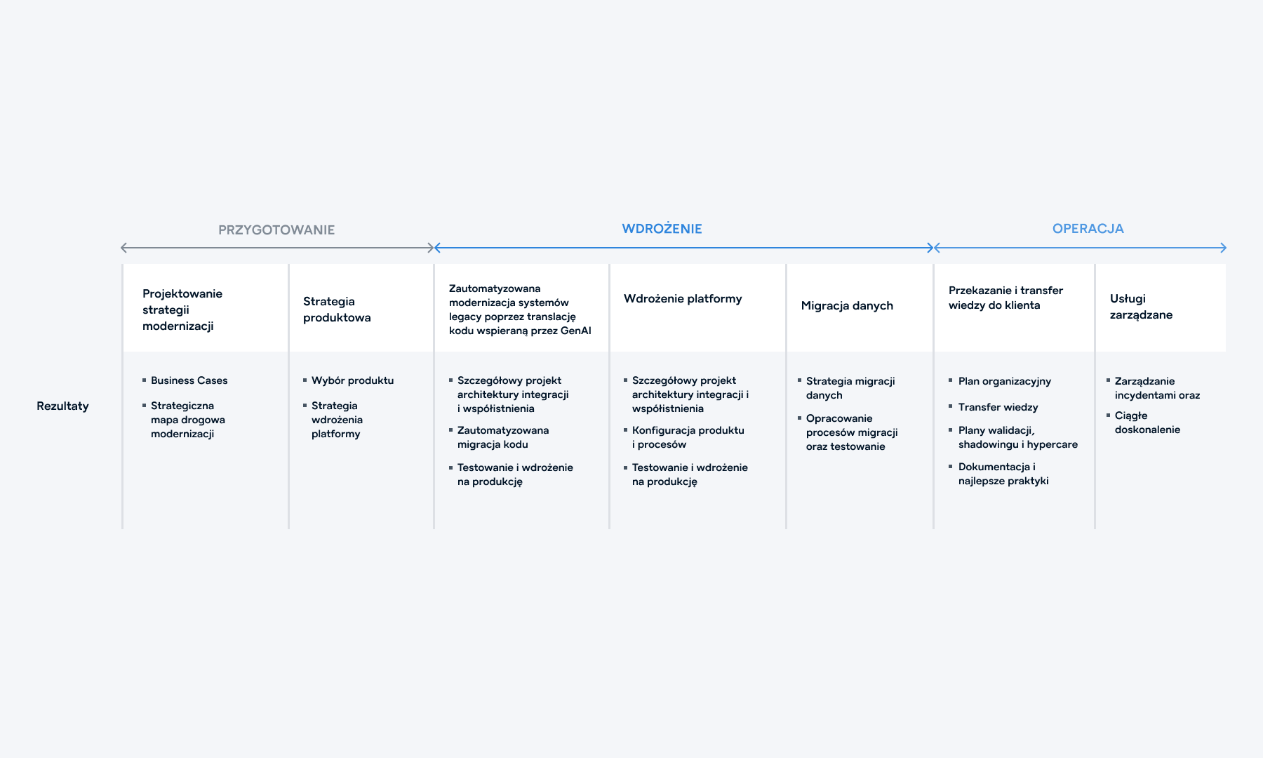 Poziomy diagram procesu ilustrujący trzy fazy: Przygotowanie, Wdrożenie i Operacje. Obejmuje kroki takie jak opracowanie strategii modernizacji, strategia produktowa, zautomatyzowana modernizacja systemów legacy z wykorzystaniem tłumaczenia kodu wspieranego przez GenAI, wdrożenie platformy, migracja danych, przekazanie oraz transfer wiedzy, a także usługi zarządzane, wraz z kluczowymi rezultatami wskazanymi dla każdego etapu.