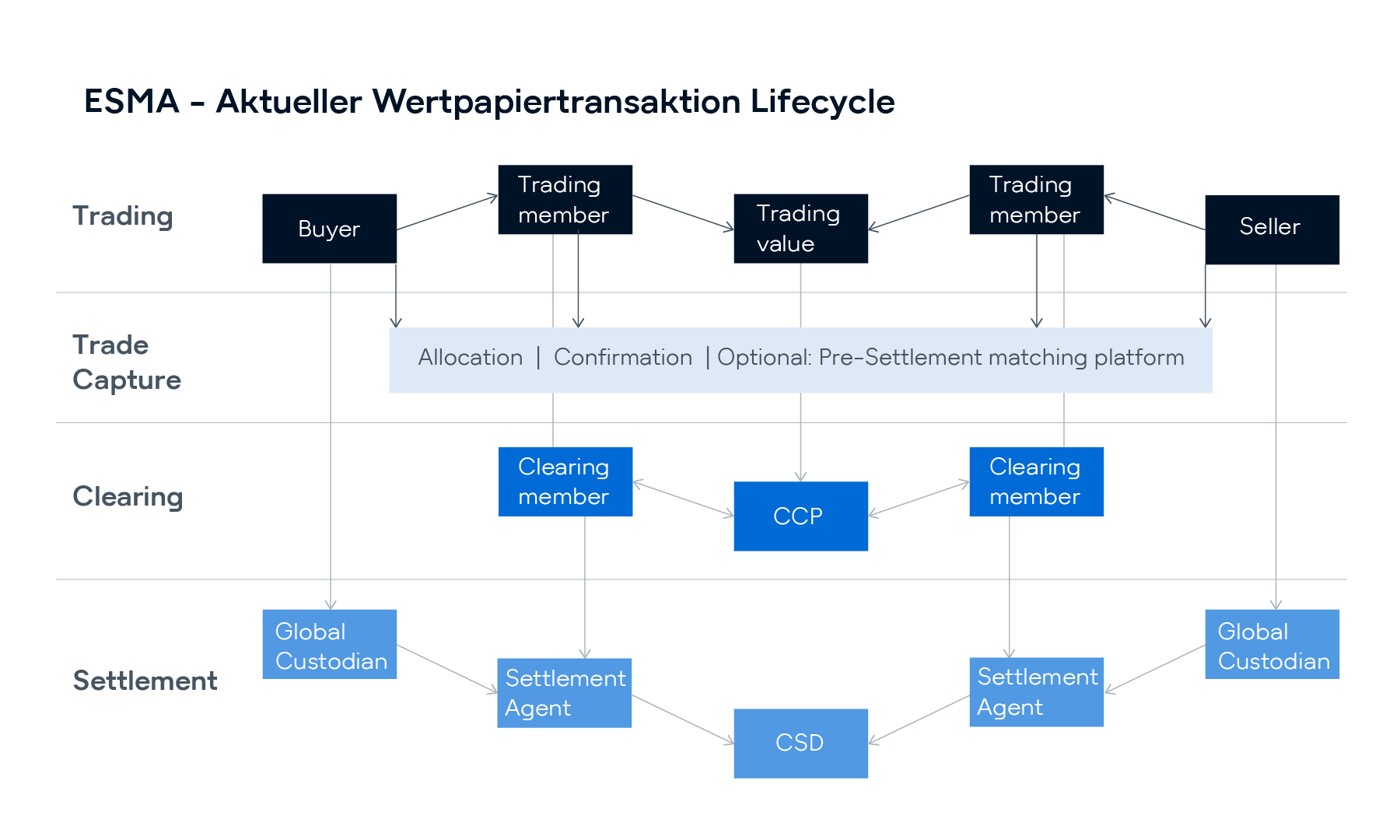 Ablauf einer Wertpapiertransaktion: Von Trading bis Settlement Grafische Darstellung des Ablaufs einer Wertpapiertransaktion mit den Phasen Trading, Trade Capture, Clearing und Settlement. Beteiligte Parteien wie Buyer, Seller, Clearing Member, CCP, Settlement Agent und CSD sind dargestellt.