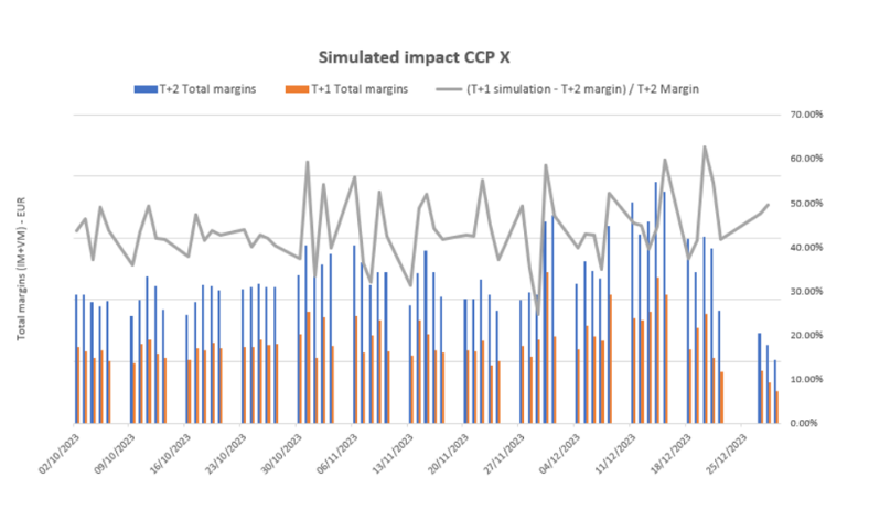 T+1 vs. T+2: Simulierter Einfluss auf Margins bei CCP X Balkendiagramm zeigt den simulierten Einfluss von T+1 (orange) gegenüber T+2 (blau) auf die Total Margins bei CCP X im Zeitverlauf. Eine graue Linie stellt die prozentuale Veränderung der Margins dar.