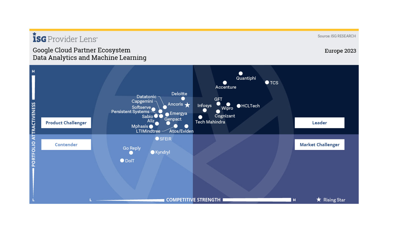 ISG Provider Lens 2023 – Google Cloud Partner Ecosystem Quadrant ISG Provider Lens 2023 quadrant chart for Google Cloud Partner Ecosystem in Data Analytics and Machine Learning, showing GFT positioned as a Leader in Europe