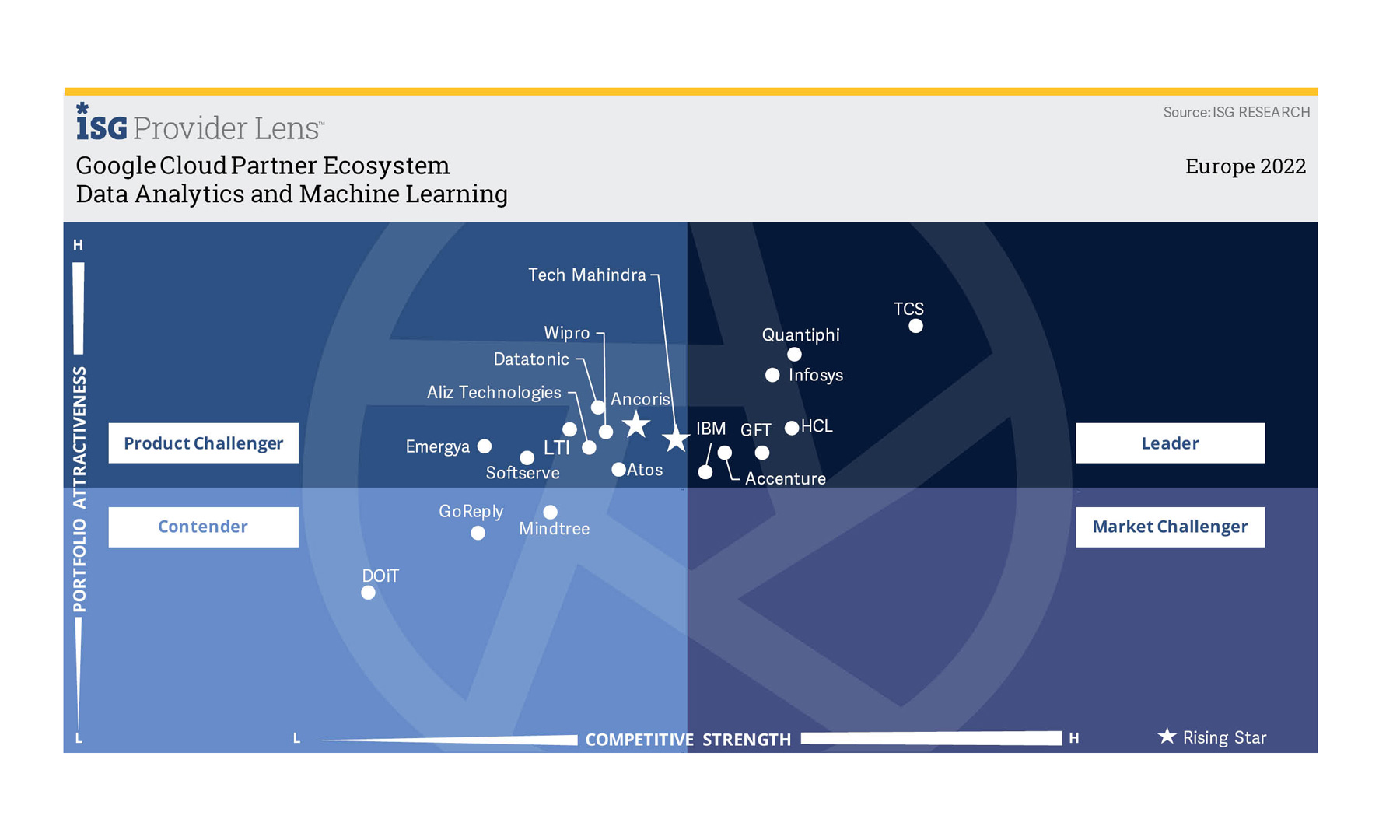 Graphique quadrant ISG Provider Lens™ 2022 montrant GFT en tant que challenger du marché dans l'écosystème des partenaires Google Cloud pour l'analyse de données et l'apprentissage automatique, aux côtés d'autres acteurs du secteur en Europe. GFT se positionne comme challenger du marché dans l'ISG Provider Lens™ 2022 pour Google Cloud Data Analytics et Machine Learning