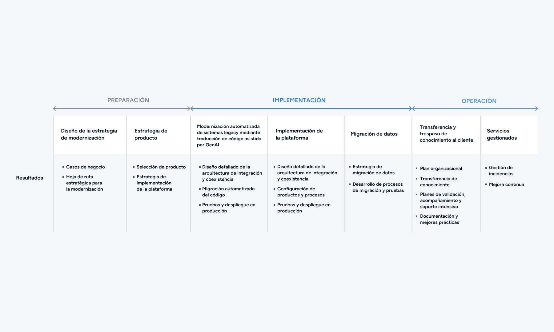 Wynxx Transformer Edition: Viaje de modernización de sistemas legados Un diagrama de proceso horizontal que ilustra tres fases: Preparación, Implementación y Operación. Incluye pasos como el diseño de la estrategia de modernización, la estrategia de producto, la modernización automatizada de sistemas legados mediante la traducción de código asistida por GenAI, la implementación de la plataforma, la migración de datos, la transición y transferencia de conocimiento, así como servicios gestionados, con los resultados clave indicados en cada etapa.