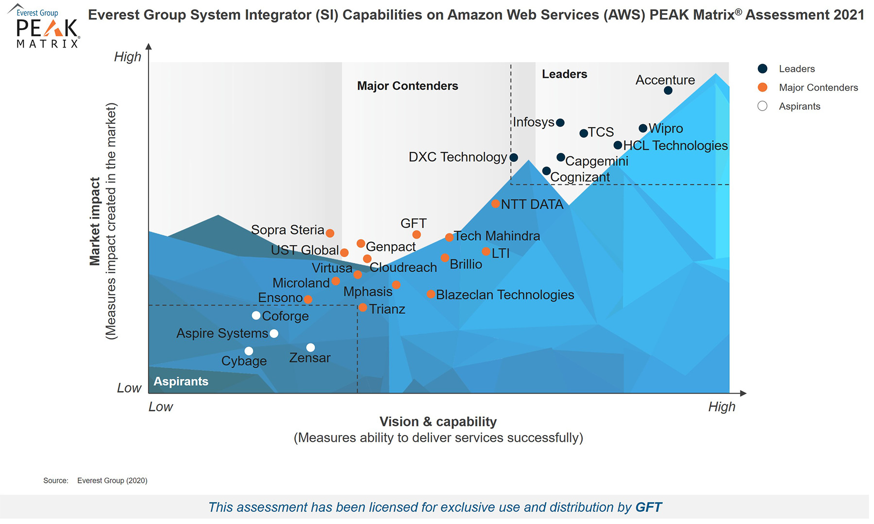 GFT reconnu dans l'évaluation AWS PEAK Matrix® 2021 d'Everest Group System Integrator GFT a été reconnu comme un concurrent majeur dans l'évaluation PEAK Matrix® 2021 des capacités d'intégrateur de systèmes (SI) d'Everest Group sur Amazon Web Services (AWS). Cette analyse met en évidence le fort impact de GFT sur le marché et sa capacité à fournir des services d'intégration AWS, reflétant notre expertise et notre leadership dans le secteur. Découvrez-en plus sur les réalisations de GFT dans les services cloud et l'intégration de systèmes.
