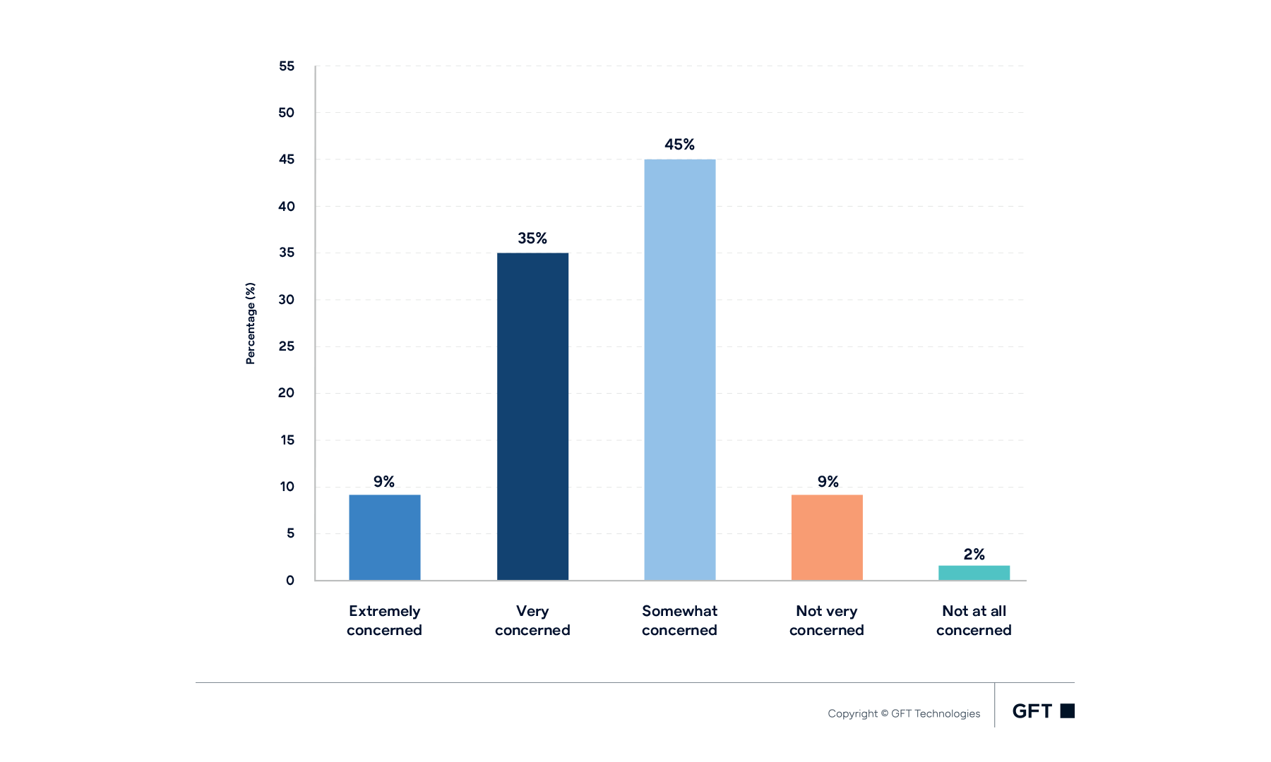 Level of concern among respondents Bar chart showing respondents’ level of concern: 9% extremely concerned, 35% very concerned, 45% somewhat concerned, 9% not very concerned and 2% not at all concerned.