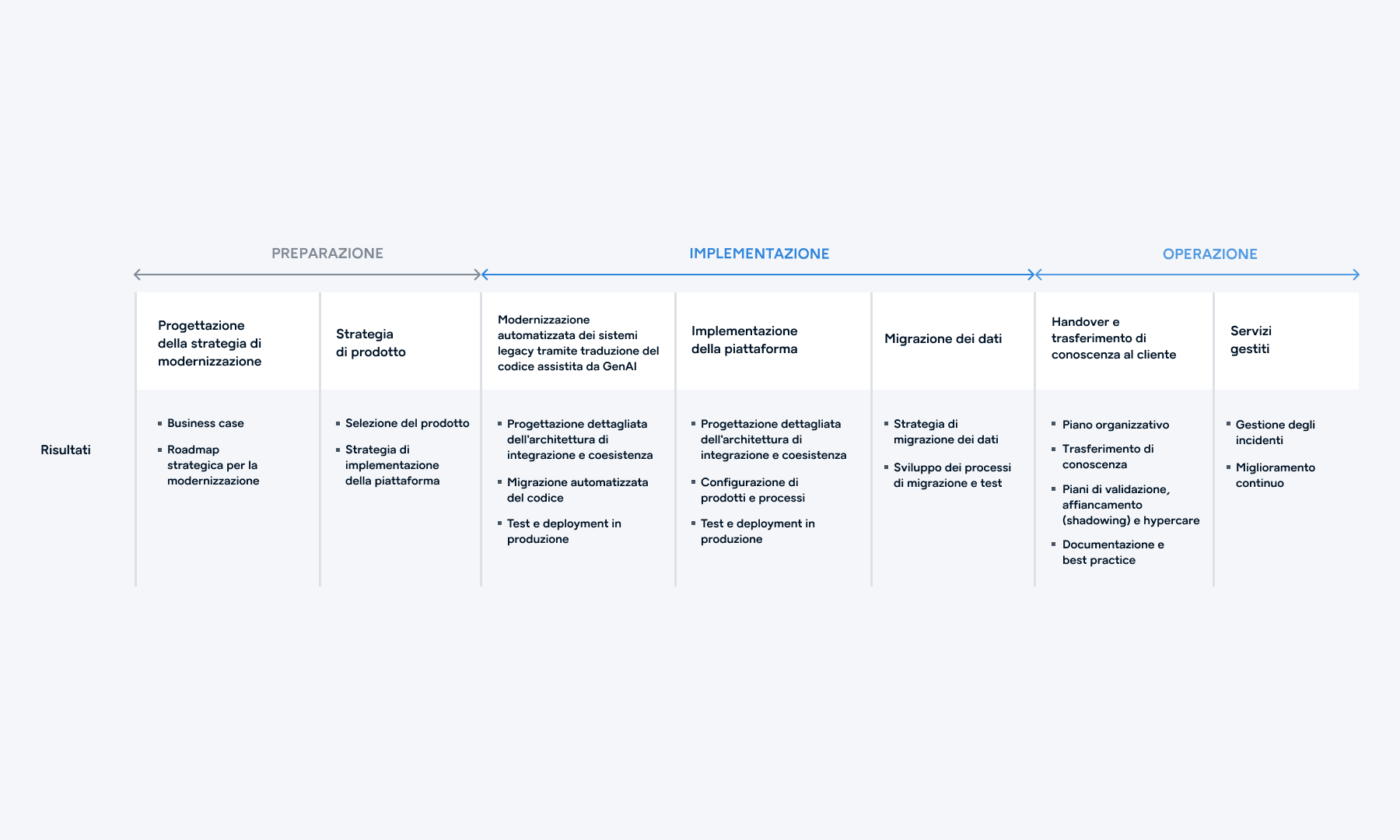 Un diagramma di processo orizzontale che illustra tre fasi: Preparazione, Implementazione e Operatività. Include passaggi come la definizione della strategia di modernizzazione, la strategia di prodotto, la modernizzazione automatizzata dei sistemi legacy tramite traduzione del codice assistita da GenAI, l’implementazione della piattaforma, la migrazione dei dati, il passaggio di consegne e il trasferimento di conoscenza, nonché i servizi gestiti, con i principali risultati indicati per ciascuna fase.