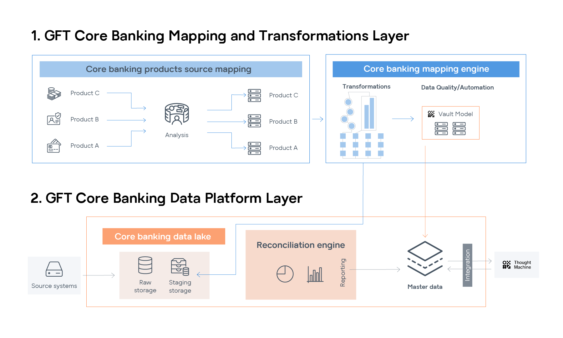 Scopri come GFT semplifica la migrazione del core banking con un'infografica dettagliata. Questa guida visiva illustra i livelli di mappatura e piattaforma dati del core banking GFT, integrandosi con Thought Machine per garantire un processo di migrazione più rapido, sicuro e conveniente per gli istituti finanziari. Semplificare la migrazione del core banking con GFT