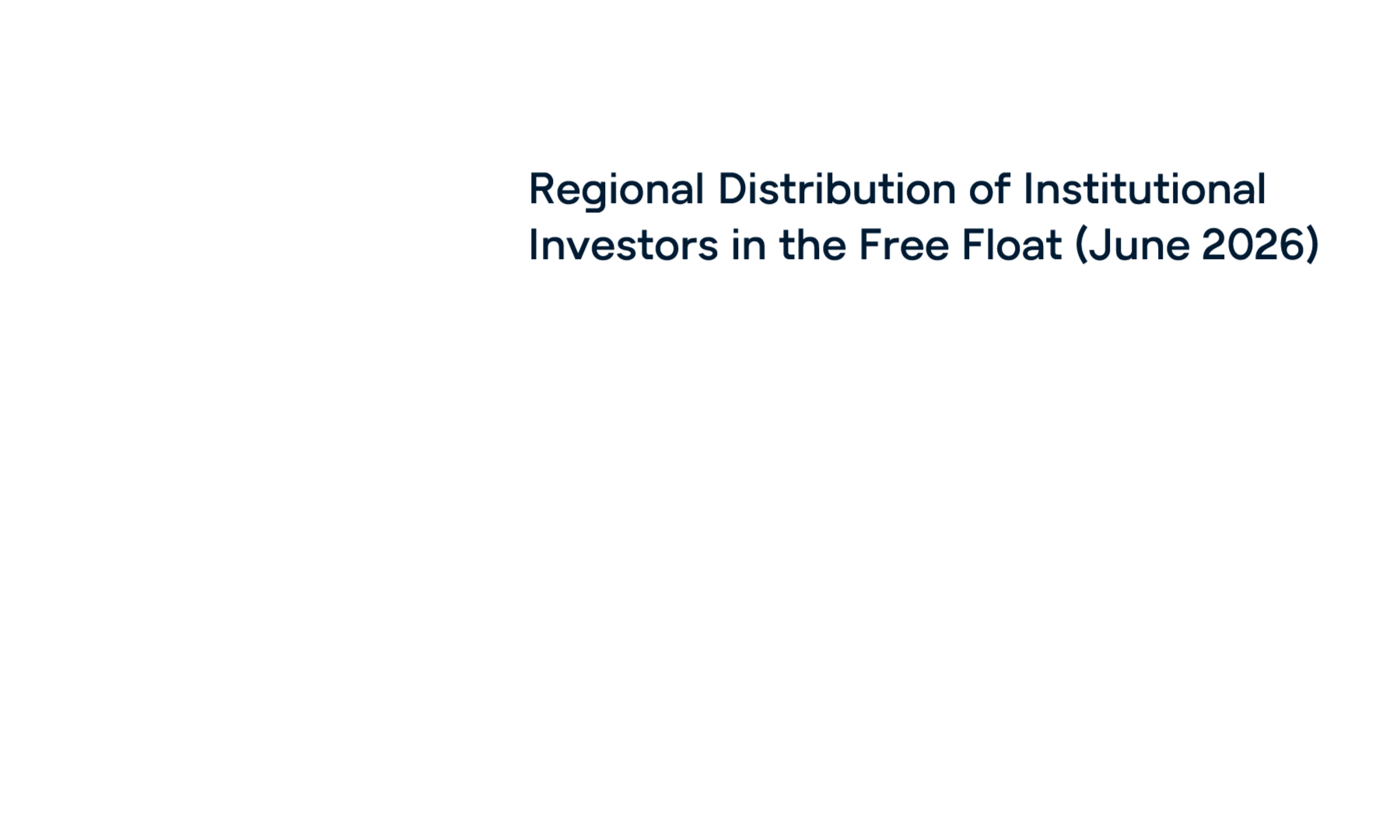 Circular chart visualizing GFT’s regional distribution of free float shareholders structure in June 2026, showing 42.0% USA, 28.7% Germany, 6.8% Canada, 6.8% France, 3.9% Switzerland, 10.8% Rest of Europe, and 1.0% Rest of World.