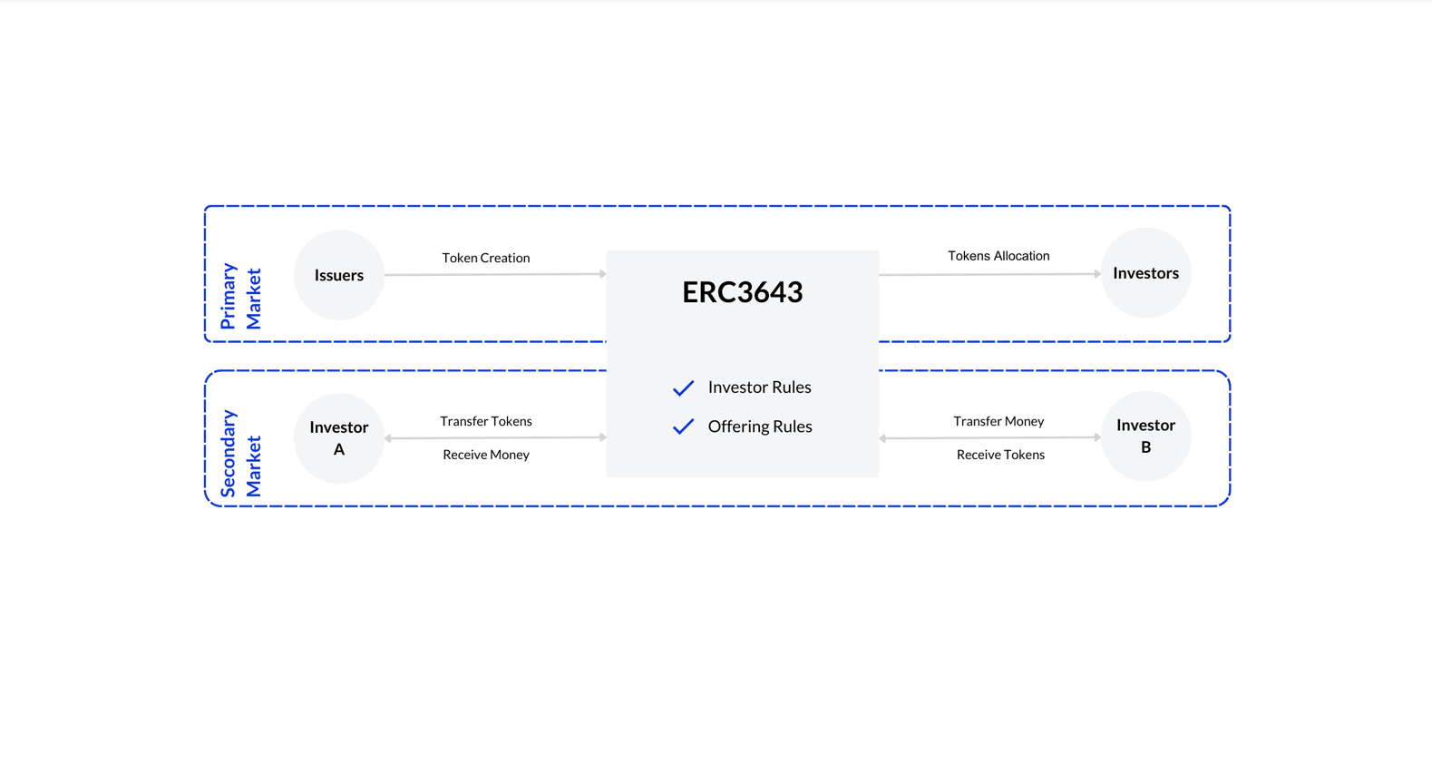 ERC3643 Token Lifecycle Flow for Primary and Secondary Markets weisses.png