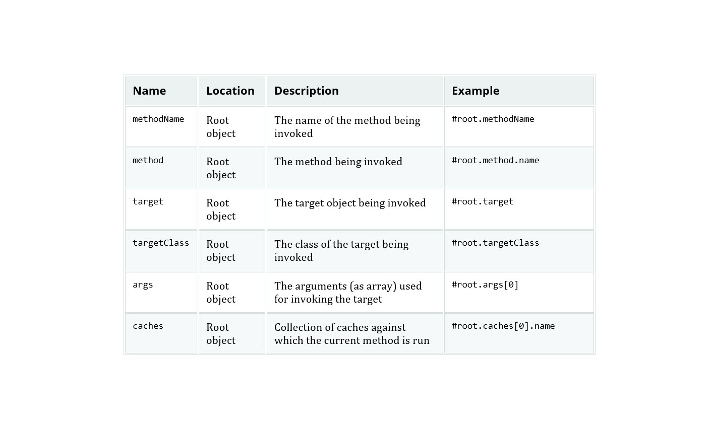 Table listing method invocation metadata fields—including method name, method object, target, target class, arguments, and caches—along with descriptions and usage examples.